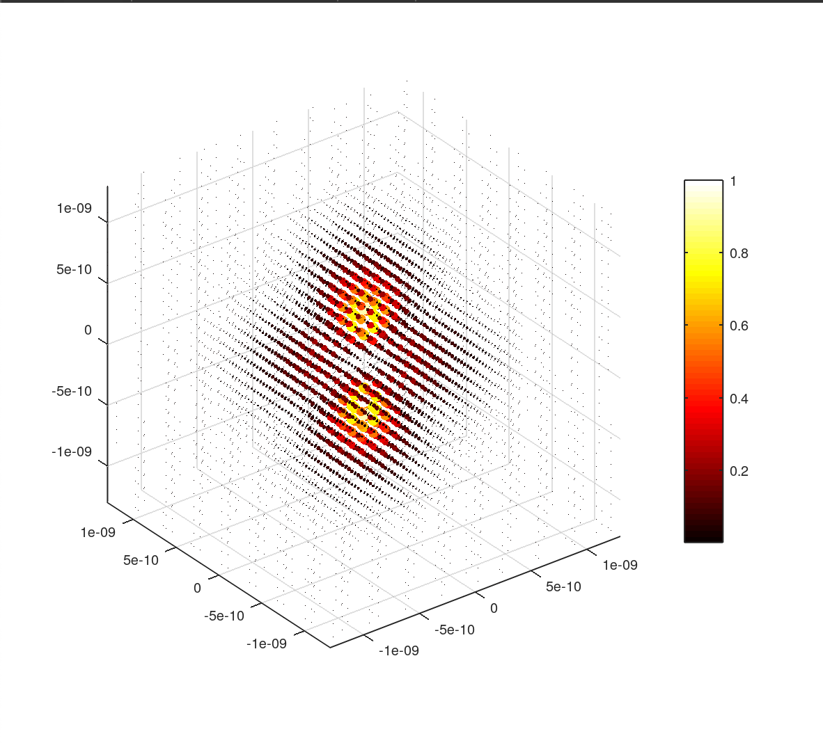 The graphing of a d0 orbital